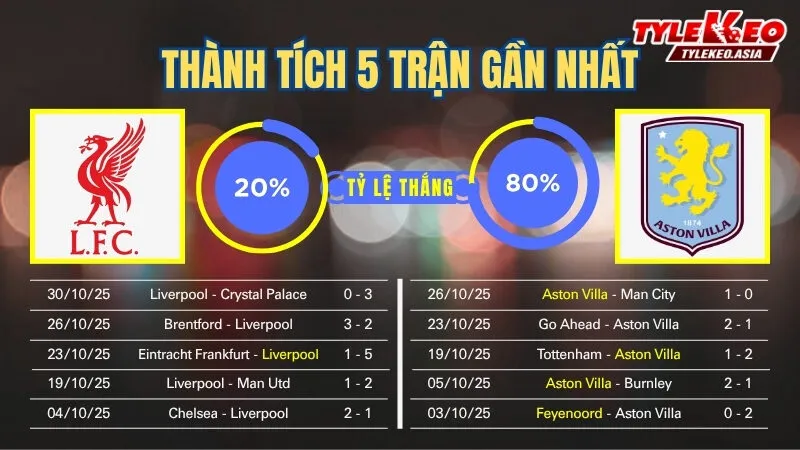 Soi kèo Liverpool vs Aston Villa 2/11: Thành tích 5 trận gần nhất của 2 đội