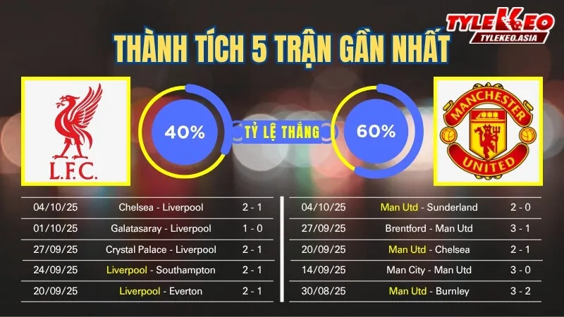 Soi kèo Liverpool Vs Manchester United 22h30 Ngày 19/10: Kịch Tính Derby Nước Anh Soi kèo Liverpool Vs Manchester United - Thành tích 5 trận đấu gần nhất của 2 đội