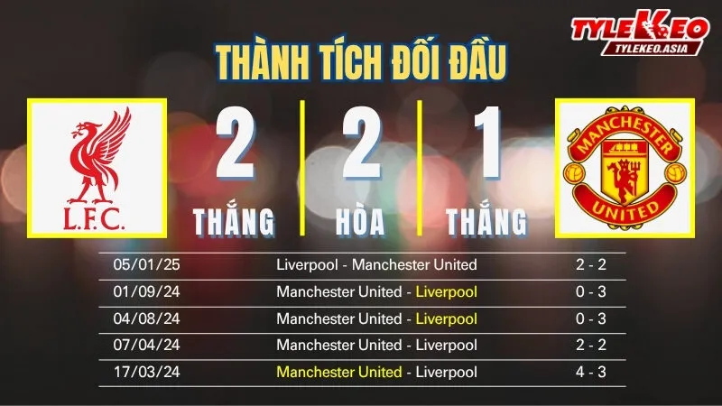 Soi kèo Liverpool Vs Manchester United 22h30 Ngày 19/10: Kịch Tính Derby Nước Anh Soi kèo Liverpool Vs Manchester United - Thành tích đối đầu