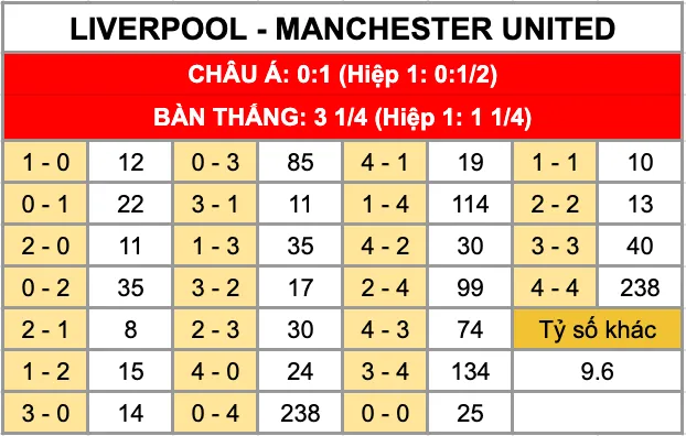 Soi kèo Liverpool Vs Manchester United 22h30 Ngày 19/10: Kịch Tính Derby Nước Anh Tỷ lệ kèo tỷ số chính xác trận đấu Liverpool Vs Manchester United