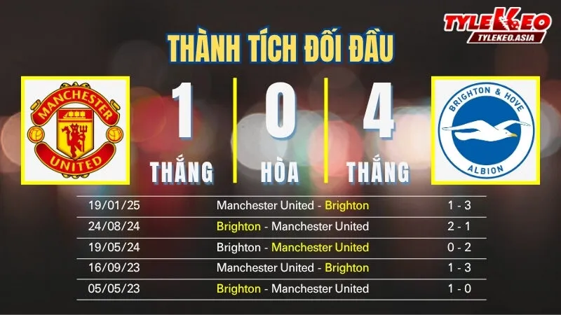 Soi kèo Manchester United Vs Brighton 23h30 Ngày 25/10: Quỷ Đỏ Bùng Nổ Với Chuỗi 3 Trận Thắng Soi kèo Manchester United vs Brighton 25/10: Thành tích đối đầu