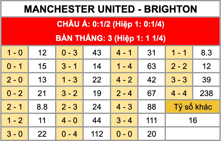 Soi kèo Manchester United Vs Brighton 23h30 Ngày 25/10: Quỷ Đỏ Bùng Nổ Với Chuỗi 3 Trận Thắng Tỷ lệ kèo tỷ số chính xác trận đấu Manchester United vs Brighton 25/10