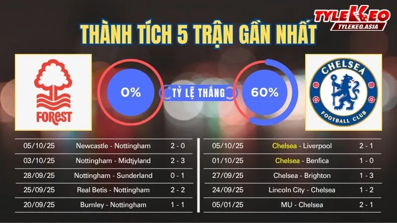 Soi Kèo Nottingham vs Chelsea 18h30 Ngày 18/10: Chelsea Bùng Nổ Tại City Ground Soi kèo Nottingham vs Chelsea - Thành tích 5 trận gần nhất