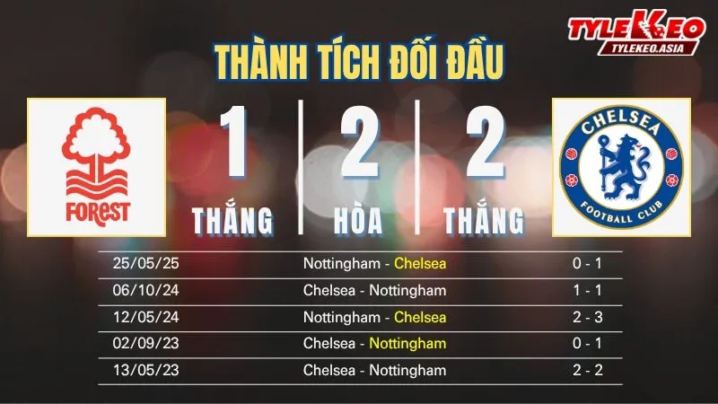 Soi Kèo Nottingham vs Chelsea 18h30 Ngày 18/10: Chelsea Bùng Nổ Tại City Ground Soi kèo Nottingham vs Chelsea - Thành tích đối đầu