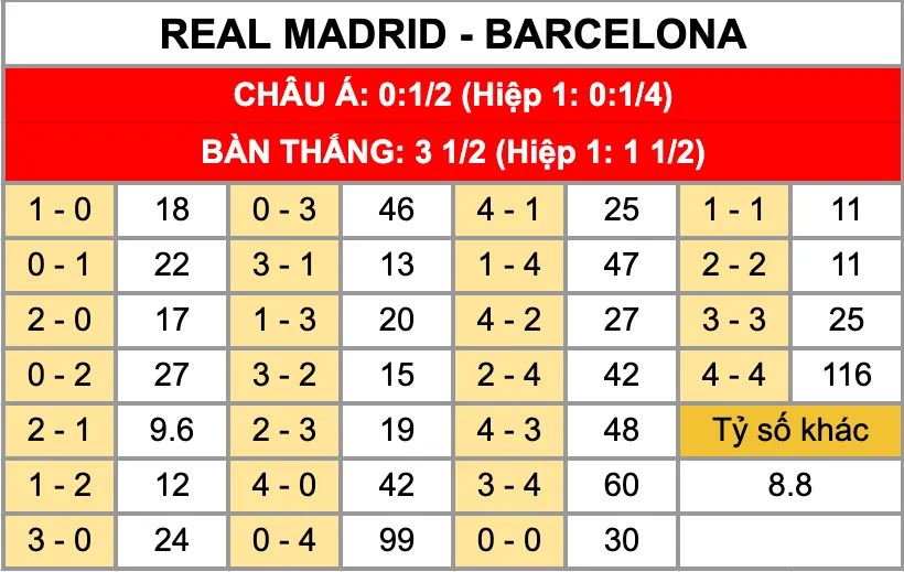 Tỷ lệ kèo tỷ số chính xác trận đấu Real Madrid vs Barcelona 26/10